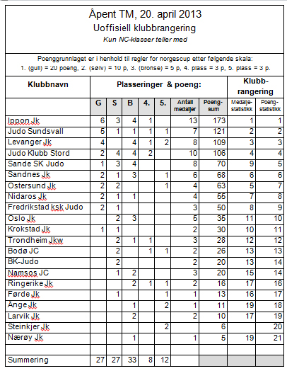 KlubbrangeringTM2013.